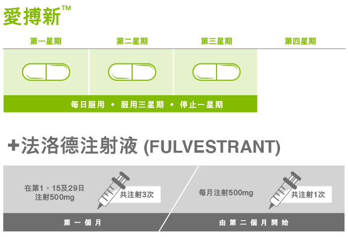 愛搏新®+ 法洛德注射液(Fulvestrant)的用法1,3